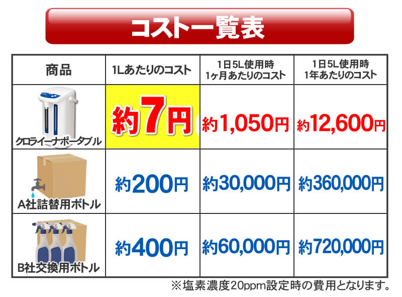 クロライーナ・ポータブルコスト一覧
