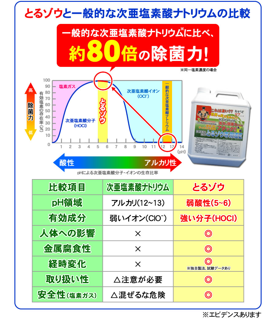 とるゾウ専用液Eと一般的な次亜塩素酸ナトリウムの比較