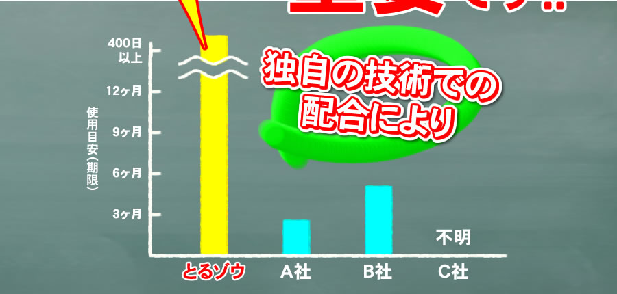 とるゾウ専用液Eは長期保存でも除菌効果キープ02