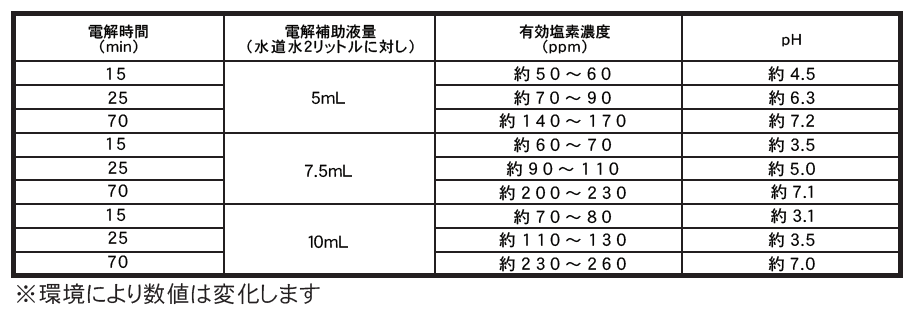 電解時間と有効塩素濃度