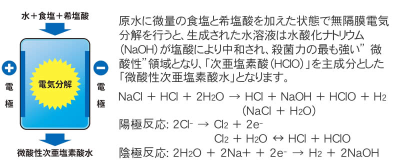 電解補助液の濃度により次亜塩素酸水の有効濃度が変化します