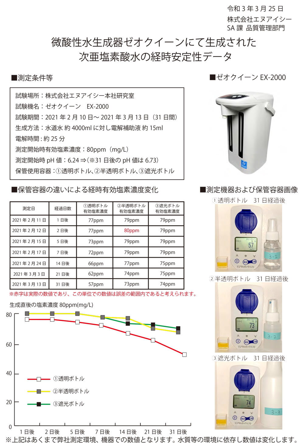 ゼオクイーン塩素濃度 経時安定性データ